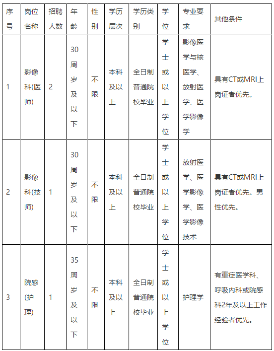 2020年11月福州肺科醫(yī)院（福建省）招聘醫(yī)師崗位啦