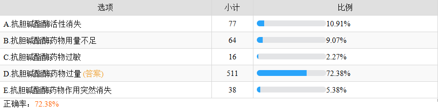 抗膽堿酯酶藥物過量