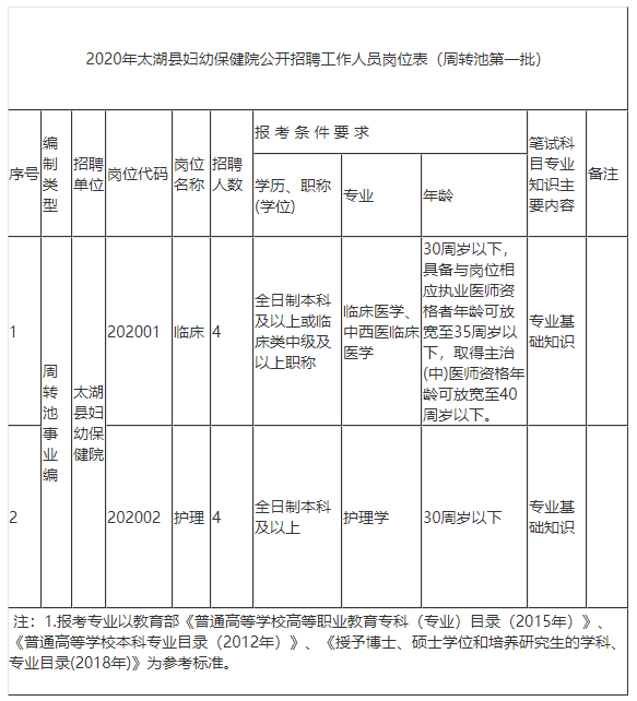 安徽省太湖縣婦幼保健院2020年周轉池第一批公開招聘臨床和護理人員啦