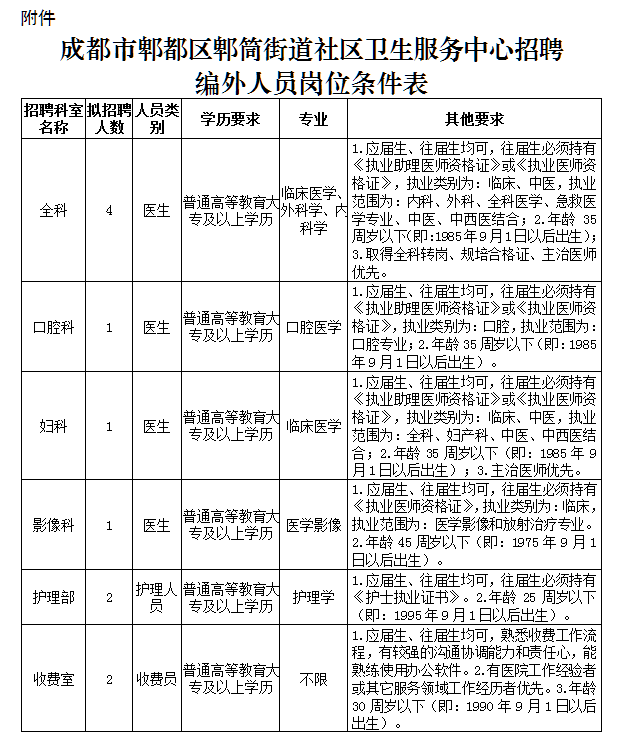 2020年11月份成都市郫都區(qū)郫筒街道社區(qū)衛(wèi)生服務(wù)中心（四川?。┕_招聘11名衛(wèi)生技術(shù)人員啦（編外）