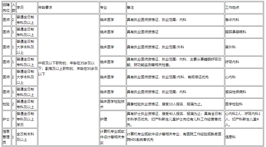 云南省昆明市西山區(qū)人民醫(yī)院2020年11月招聘醫(yī)生、檢驗、技師等崗位啦