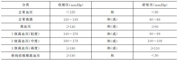 我國采用的血壓分類和標準見表