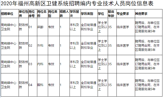 福建省福州高新區(qū)衛(wèi)健系統(tǒng)2020年冬季公開(kāi)招聘專業(yè)技術(shù)人員啦