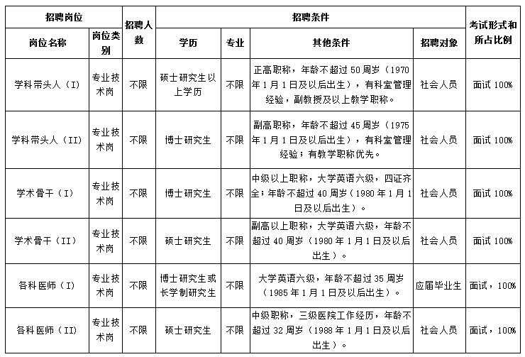 江蘇省南京醫(yī)科大學(xué)附屬逸夫醫(yī)院2020年長期招聘醫(yī)療崗崗位計(jì)劃表