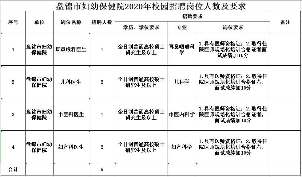 2020年下半年盤錦市婦幼保健院（遼寧?。┱衅羔t(yī)療崗崗位計劃