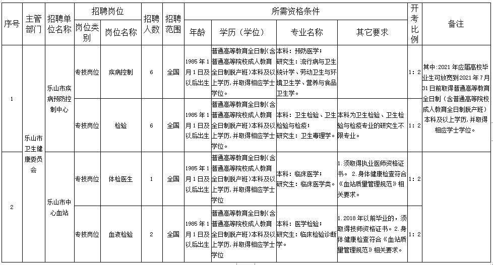 樂(lè)山市衛(wèi)健委直屬事業(yè)單位（四川?。?020年12月份考核招聘醫(yī)療崗崗位計(jì)劃表