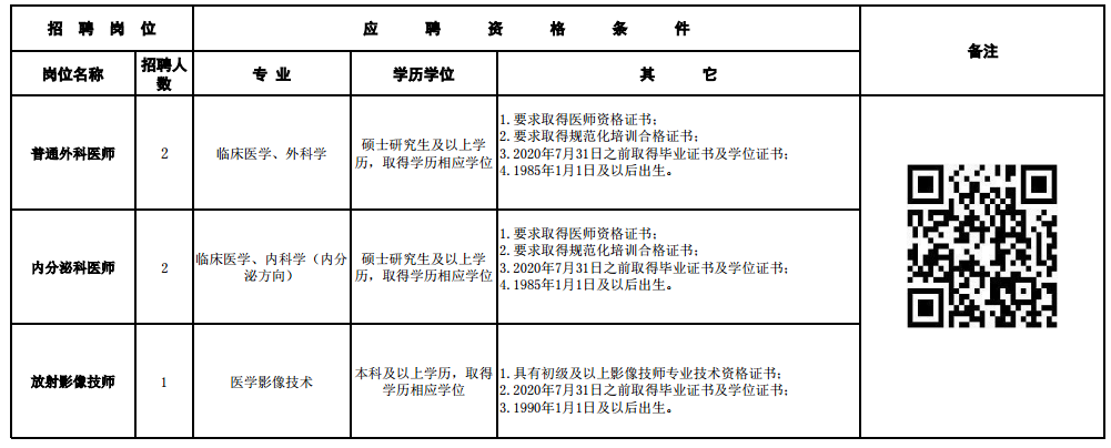 2020年12月份四川省成都市第六人民醫(yī)院第二批次招聘醫(yī)師、技師崗位啦