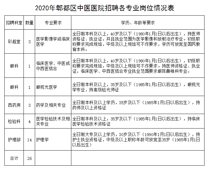 四川省成都市郫都區(qū)中醫(yī)醫(yī)院2020年12月公開招聘醫(yī)療崗崗位計(jì)劃表