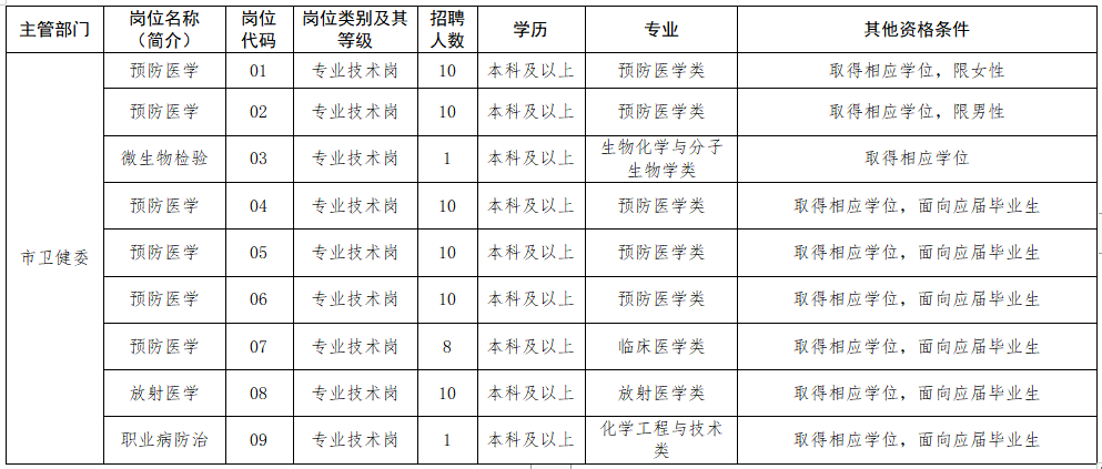 2020年12月泰州市疾病預(yù)防控制中心（江蘇?。┱衅羔t(yī)療崗崗位計劃表