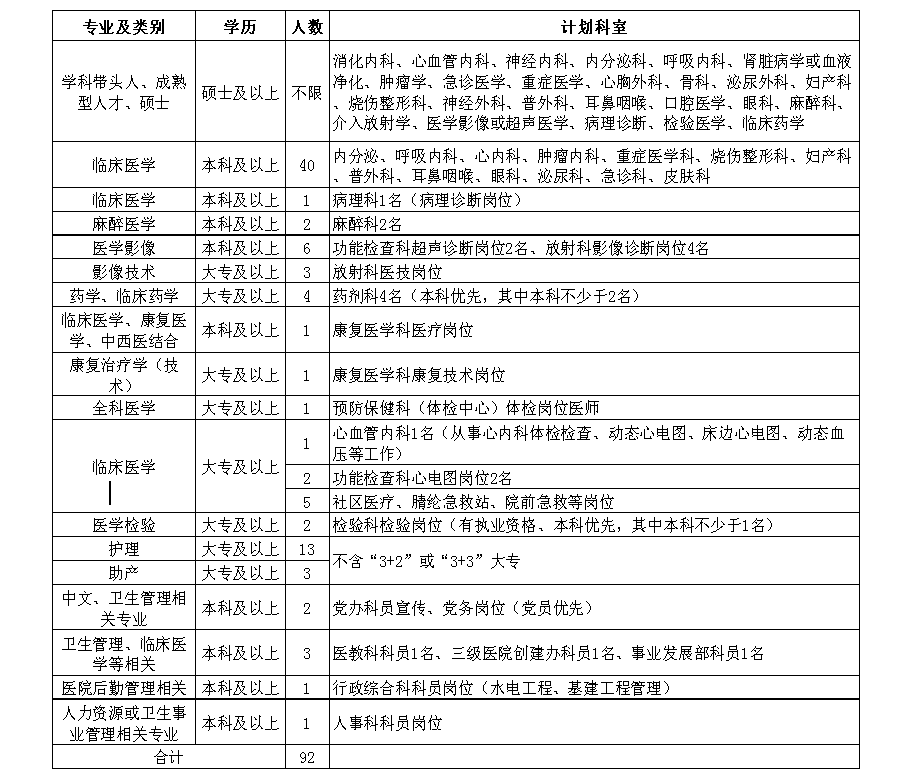 安徽省南京鼓樓醫(yī)院集團(tuán)安慶市石化醫(yī)院2021年度招聘醫(yī)療崗崗位計劃表