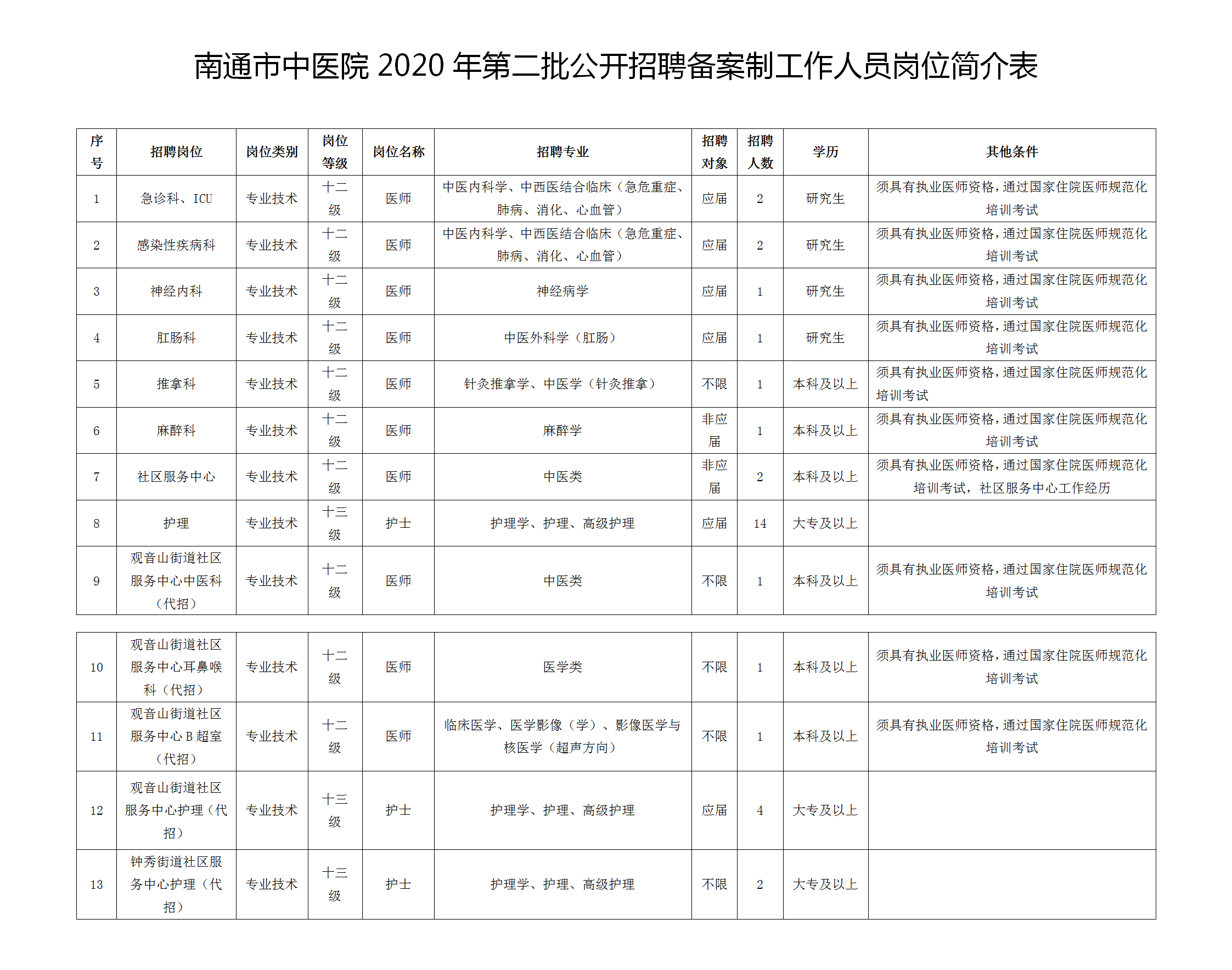 2020年12月南通市中醫(yī)院（江蘇?。┑诙_招聘33名工作人員啦