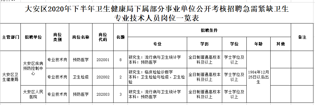 2020年下半年四川自貢市大安區(qū)衛(wèi)生健康局公開(kāi)考核招聘13人崗位計(jì)劃表