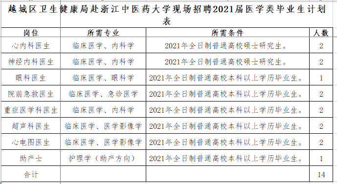 紹興市越城區(qū)衛(wèi)健局（浙江?。└罢憬嗅t(yī)藥大學(xué)現(xiàn)場招聘醫(yī)療崗崗位計劃表