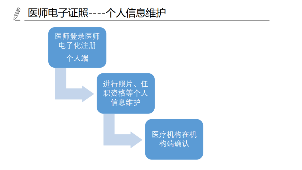 醫(yī)療機構(gòu)、醫(yī)師、護士電子證照功能模塊介紹_13