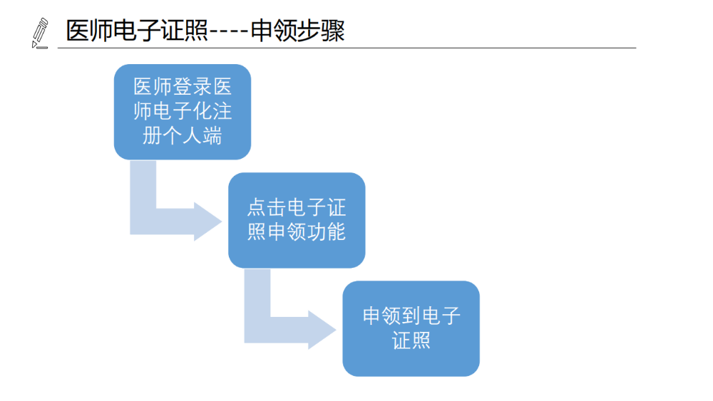 醫(yī)療機構(gòu)、醫(yī)師、護士電子證照功能模塊介紹_14