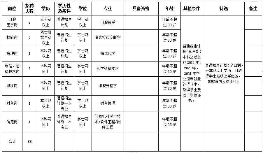 2020保山市第二人民醫(yī)院（云南?。┱衅羔t(yī)療工作人員崗位計(jì)劃表2