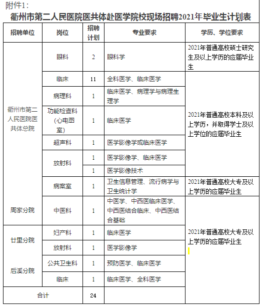 浙江省衢州市衢江區(qū)衛(wèi)生健康系統(tǒng)2020年赴浙江中醫(yī)藥大學(xué)招聘醫(yī)療崗崗位計劃表1