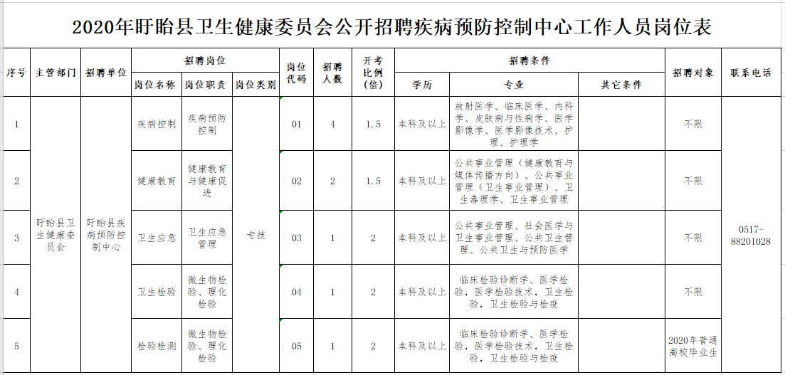 2020年12月江蘇盱眙縣衛(wèi)健委疾病預防控制中心公開招聘醫(yī)療崗崗位計劃