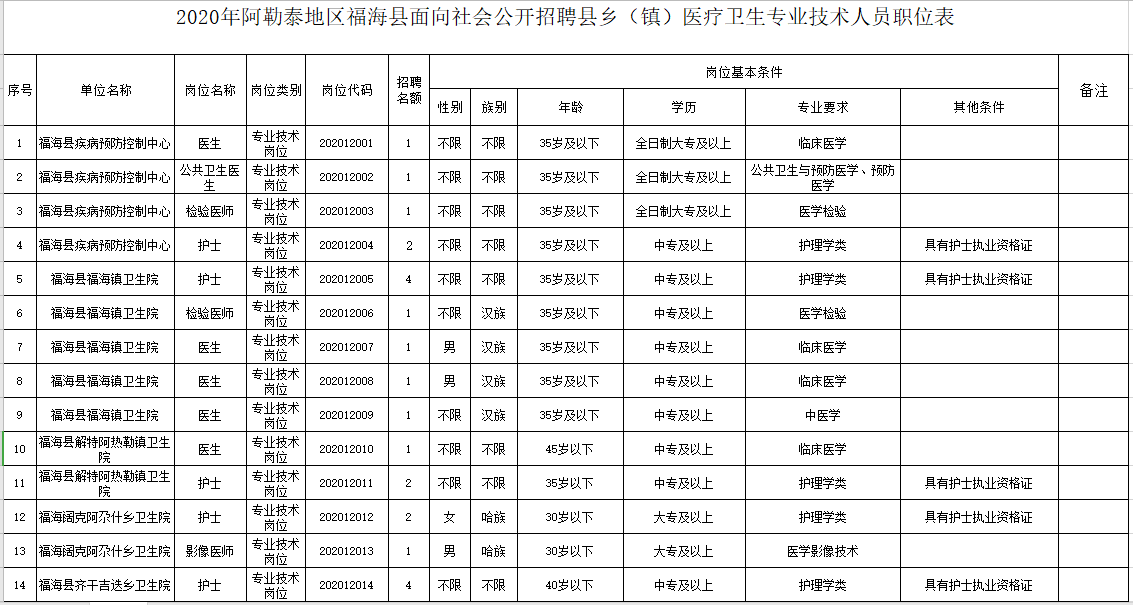 新疆福?？h衛(wèi)健系統(tǒng)2020年冬季公開招聘醫(yī)學(xué)、護理學(xué)類醫(yī)療崗崗位計劃表1