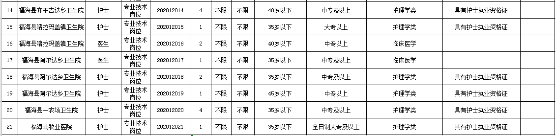 新疆福?？h衛(wèi)健系統(tǒng)2020年冬季公開招聘醫(yī)學(xué)、護理學(xué)類醫(yī)療崗崗位計劃表2