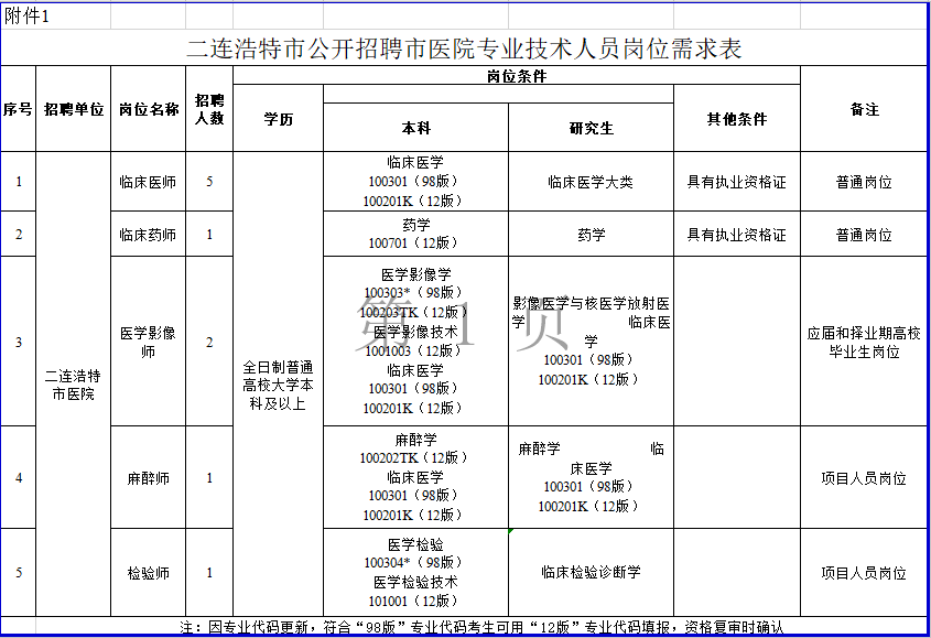 內(nèi)蒙古二連浩特市市醫(yī)院2020年公開招聘醫(yī)療崗崗位計(jì)劃表