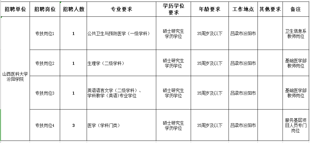 山西醫(yī)科大學汾陽學院2020年12月份招聘醫(yī)療工作人員崗位計劃表