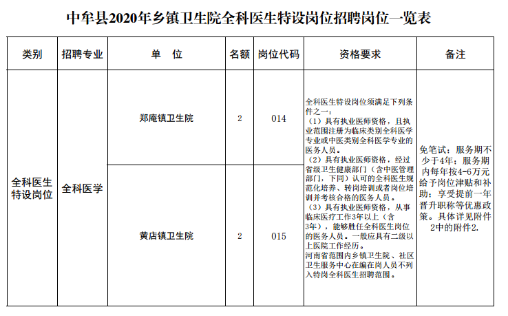 河南省中牟縣2020年鄉(xiāng)鎮(zhèn)衛(wèi)生院全科醫(yī)生特設崗位招聘崗位一覽表