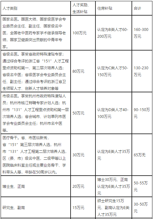 2021年度浙江杭州市臨安區(qū)衛(wèi)生健康系統(tǒng)招聘高層次、緊缺專業(yè)技術(shù)人才91人啦（事業(yè)編制）1