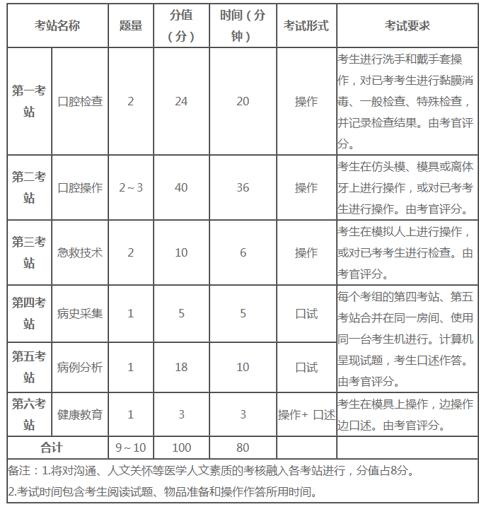 口腔實(shí)踐技能考試