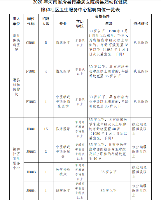 2020年河南省滑縣醫(yī)療衛(wèi)生機構(gòu)12月份公開招聘101名醫(yī)療崗崗位計劃表2