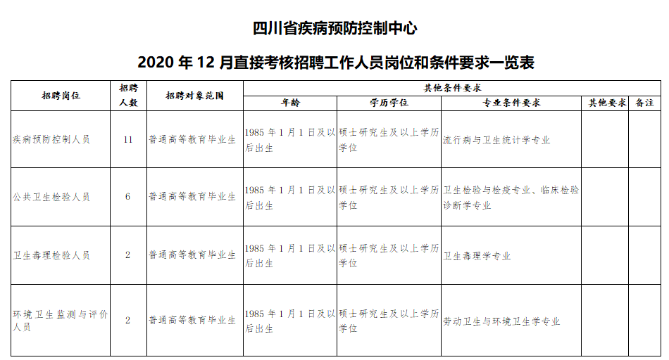 四川省疾病預(yù)防控制中心2020年直接考核招聘醫(yī)療崗崗位計劃表1