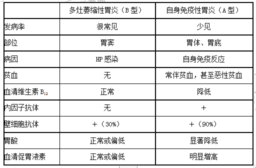 胃炎的鑒別