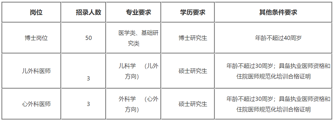 2021年山西白求恩醫(yī)院、山西醫(yī)學(xué)科學(xué)院招聘醫(yī)學(xué)類博士崗位和醫(yī)師啦