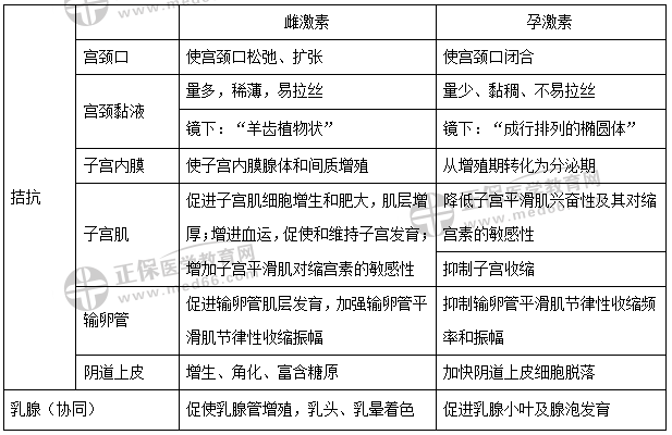 雌孕激素對附性器官的作用