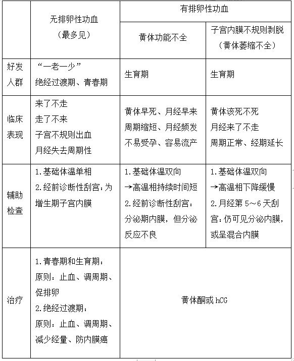 無(wú)排卵性功能失調(diào)性子宮出血