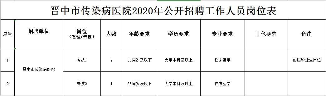 2020年冬季晉中市傳染病醫(yī)院（山西?。┕_招聘臨床醫(yī)學工作人員啦