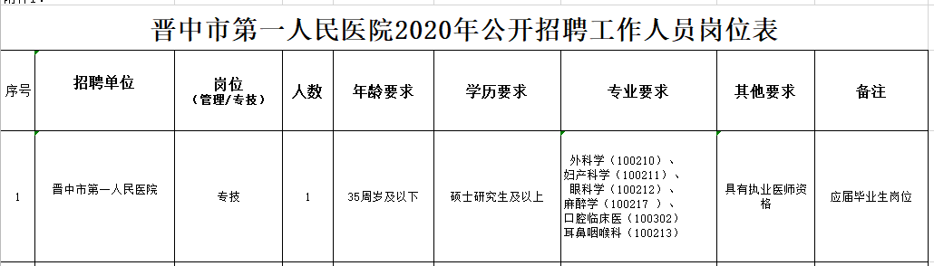 山西省晉中市第一人民醫(yī)院2020年12月份公開(kāi)招聘碩士研究生及以上專業(yè)技術(shù)人員啦