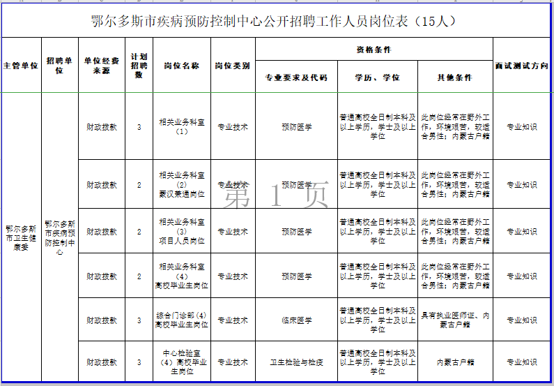 鄂爾多斯市疾病預防控制中心（內蒙古）2021年公開招聘工作人員崗位表（15人）