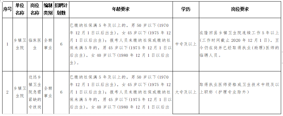 隆回縣衛(wèi)健系統(tǒng)（湖南?。?020年考核招聘專業(yè)技術(shù)人員計劃與崗位要求表1