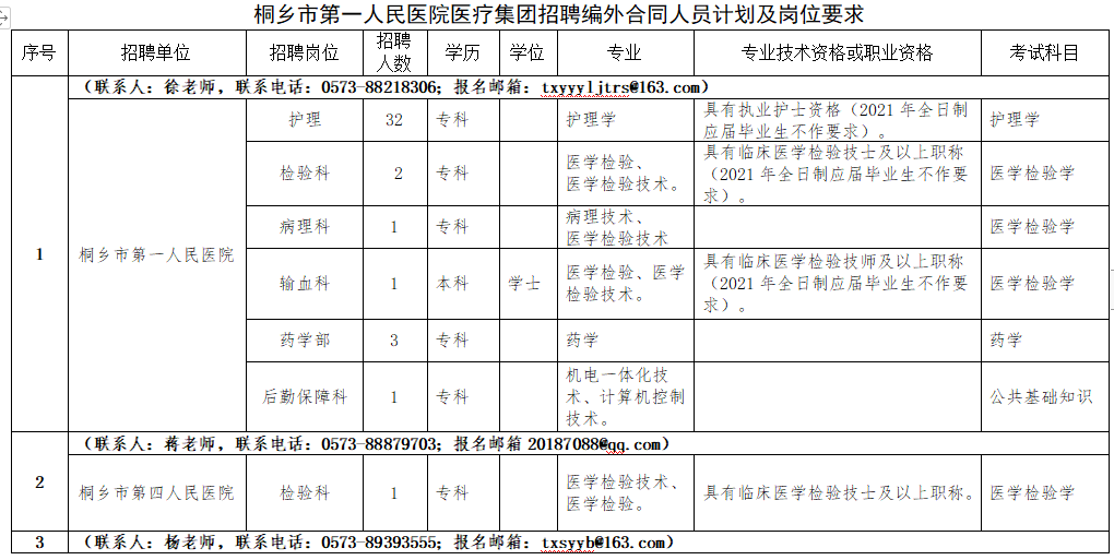 2021年1月份桐鄉(xiāng)市第一人民醫(yī)院醫(yī)療集團（浙江?。┱衅羔t(yī)療崗崗位計劃1