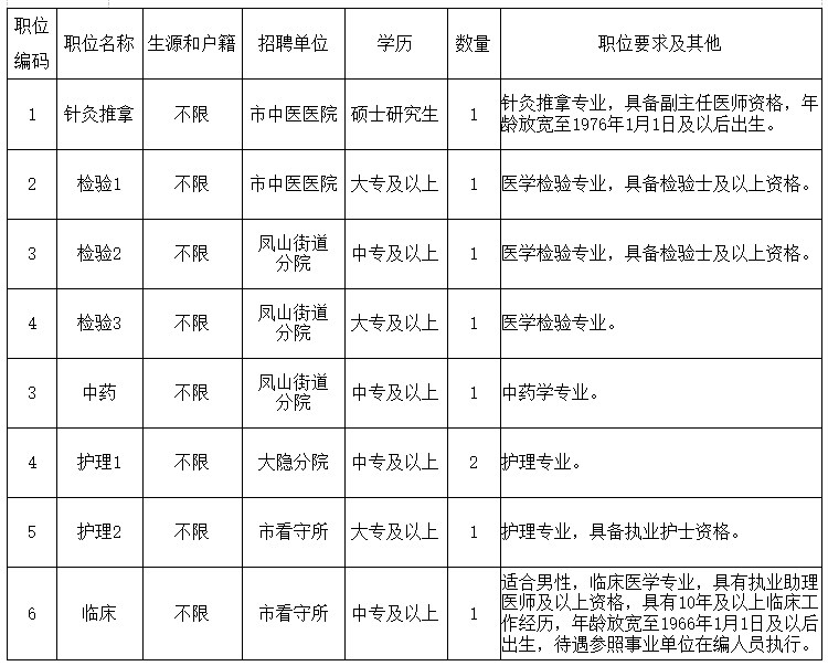 浙江省余姚市中醫(yī)醫(yī)院2021年1月份招聘醫(yī)療崗崗位計(jì)劃