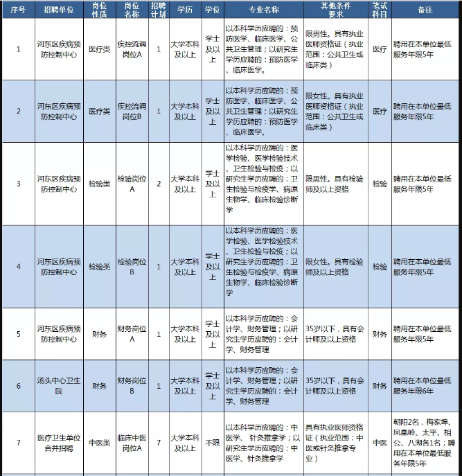 臨沂市河?xùn)|區(qū)部分醫(yī)療衛(wèi)生事業(yè)單位（山東）招聘98名衛(wèi)生技術(shù)人員崗位計劃1