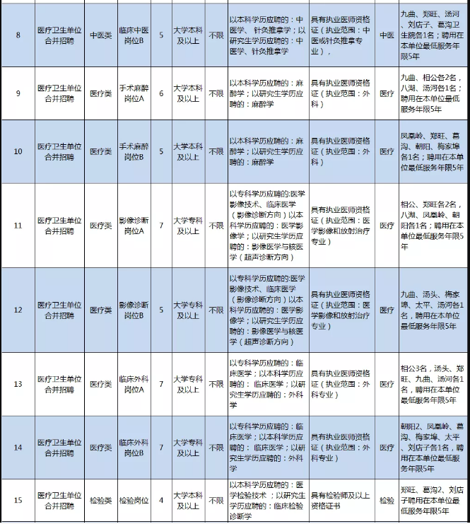 臨沂市河?xùn)|區(qū)部分醫(yī)療衛(wèi)生事業(yè)單位（山東）招聘98名衛(wèi)生技術(shù)人員崗位計劃及要求2