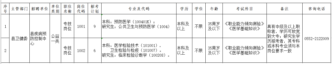 固鎮(zhèn)縣疾病預(yù)防控制中心2020年公開(kāi)招聘專(zhuān)業(yè)技術(shù)人員崗位計(jì)劃表