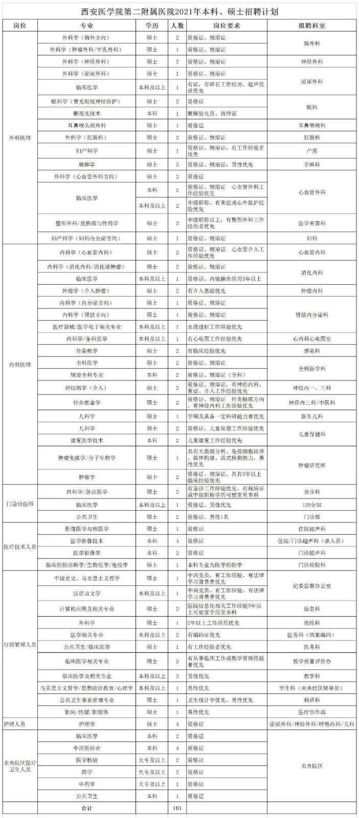 2021年1月份陜西省西安醫(yī)學(xué)院第二附屬醫(yī)院招聘本科、碩士醫(yī)療崗位計劃表