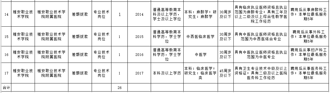 雅安職業(yè)技術(shù)學(xué)院附屬醫(yī)院2020年下半年公開(kāi)考核招聘高學(xué)歷及急需專業(yè)人員崗位條件一覽表（26人）3