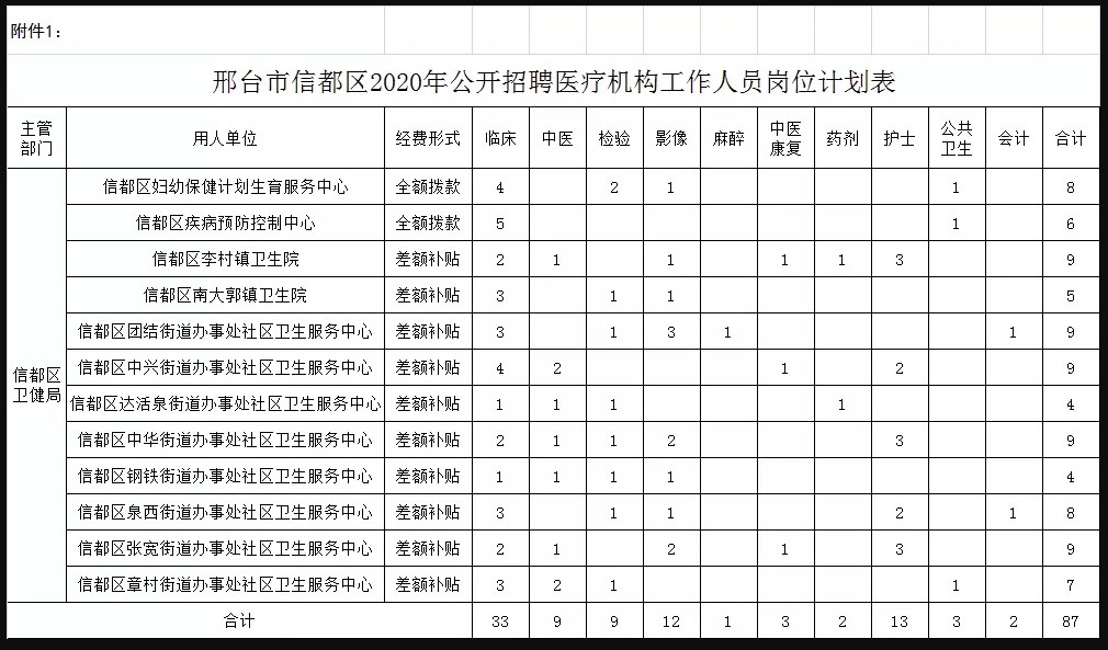 關(guān)于邢臺市信都區(qū)醫(yī)療機(jī)構(gòu)（河北?。?021年1月公開招聘醫(yī)療崗87人的公告1