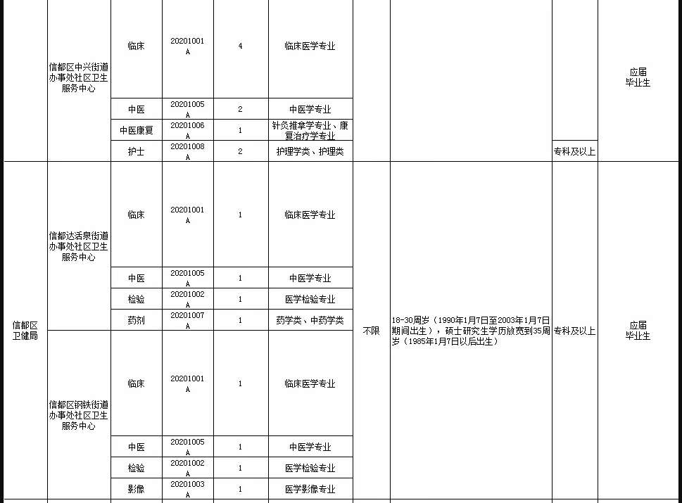 關(guān)于邢臺市信都區(qū)醫(yī)療機(jī)構(gòu)（河北?。?021年1月公開招聘醫(yī)療崗87人的公告4