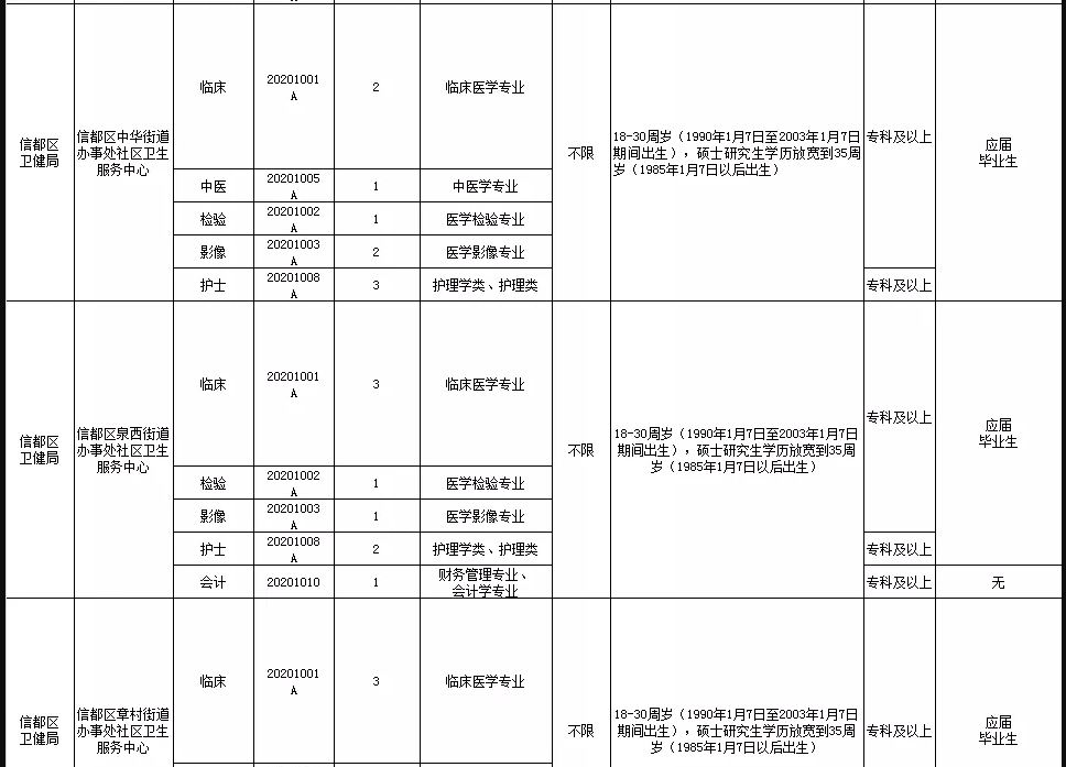 關(guān)于邢臺市信都區(qū)醫(yī)療機(jī)構(gòu)（河北?。?021年1月公開招聘醫(yī)療崗87人的公告5