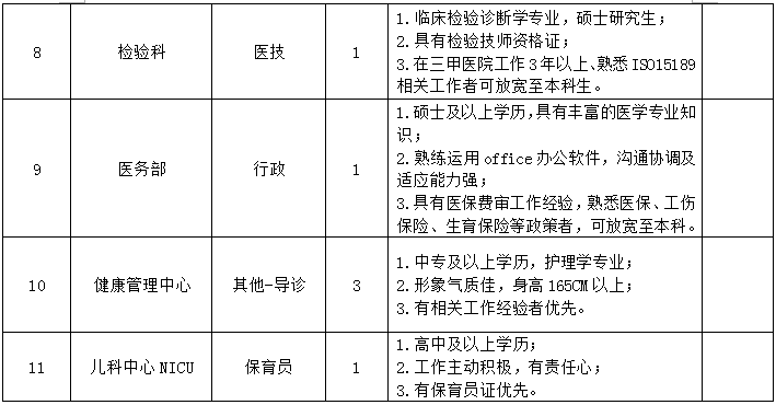 重慶醫(yī)科大學(xué)附屬第三醫(yī)院2021年1月份招聘醫(yī)療崗崗位計(jì)劃表1